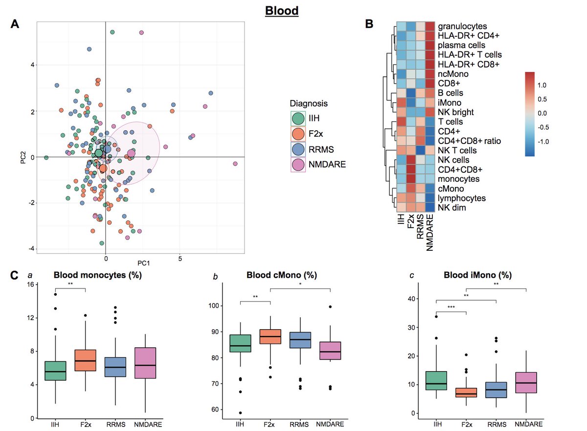 Cerebrospinal fluid flow cytometry distinguishes #psychosis spectrum disorders from differential diagnoses, including #NMDAR #encephalitis

nature.com/articles/s4138…