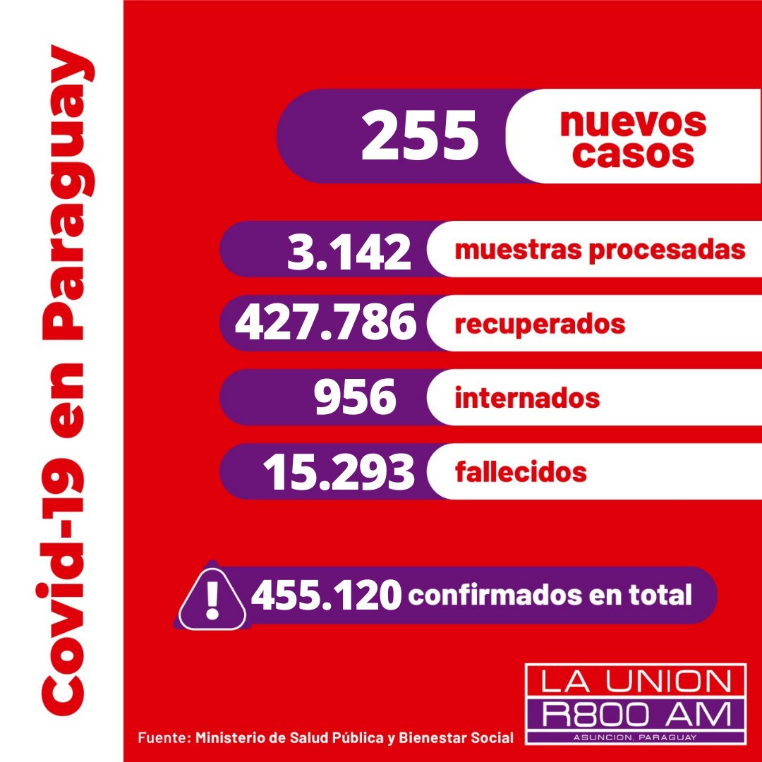 Launionam's tweet photo. Informe #COVID19PY🦠🇵🇾
De las 3.142 muestras procesadas, 255 son positivos y todos son comunitarios.
El @msaludpy confirma 25 fallecidos más, ya son 15.293.
🏥 956 internados, 278 en UTI.
👏🏼 950 recuperados, sumando así 427.786.
😷Total de casos confirmados: 455.120. https://t.co/EH1h8kLOfL