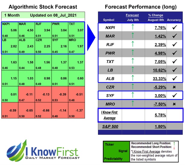 Best Stocks To Buy Based on Deep-Learning: Returns up to 33.33% in 1 Month
ow.ly/SZTs50FMOj3
#nxpi #mar #rjf #pwr #txt #lb #alb #czr #syf #mro #sp500 #beststocks #beststockstobuy #iknowfirst #ai #stockmarketforecast #stockprediction #aiforecast #machinelearning