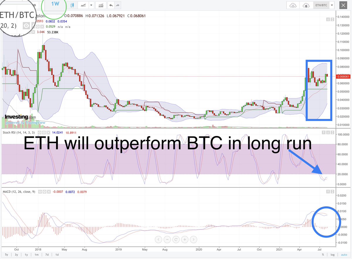 blockchaindoll's tweet photo. #BTC outperform #ETH for short run
#Eth outperform #Bitcoin for long run
Click the #chart for details
DO NOT sell any good #altcoins because it is #Bullish #bullrun will see #ATH future.
#crypto #cryptocurrencyinvestment #TradersCoin https://t.co/wVkmVt2pot