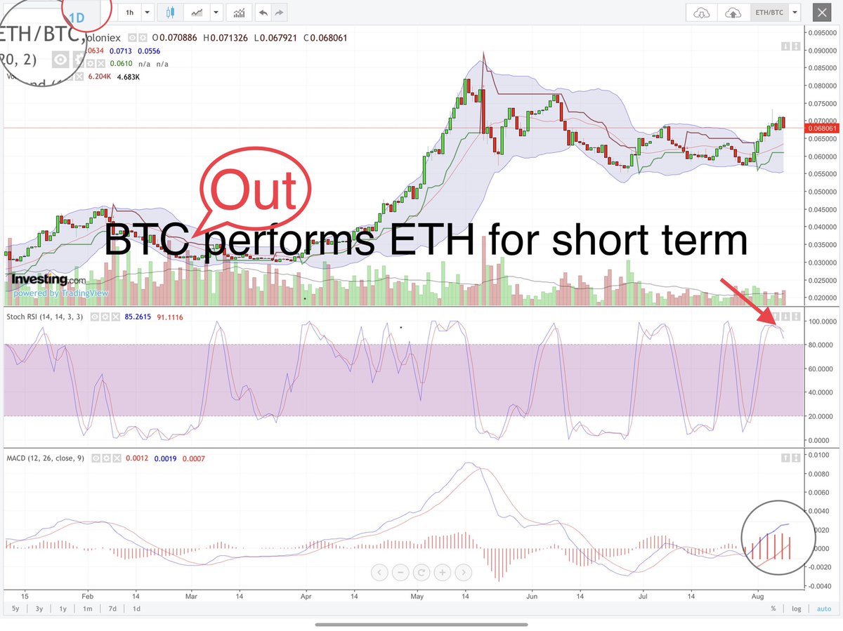 blockchaindoll's tweet photo. #BTC outperform #ETH for short run
#Eth outperform #Bitcoin for long run
Click the #chart for details
DO NOT sell any good #altcoins because it is #Bullish #bullrun will see #ATH future.
#crypto #cryptocurrencyinvestment #TradersCoin https://t.co/wVkmVt2pot