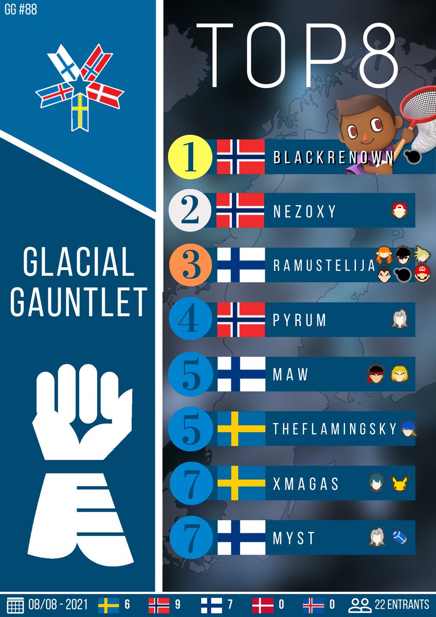 Results of Glacial Gauntlet #88 (Nordic Wifi Bi-weekly)

1. @Blackrenown1 🇳🇴
2. @Nezoxy_y 🇳🇴
3. @RamiRamuu 🇫🇮
4. Pyrum 🇳🇴
5. Maw 🇫🇮
5. TheFlamingSky 🇸🇪
7. @SSBXMagas 🇸🇪
7. @MystMysli 🇫🇮