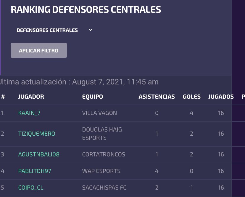 Busco club para @FUFVeSports 
Libero 
Disponibilidad 
Experiencia: primera chile - primera de fufv y actualmente en la b de iesa argentina 
2 temporadas dentro del top de centrales!!