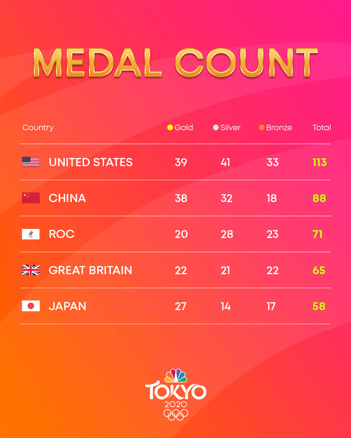NBC Olympics on Twitter "The top 5️⃣ in the medal table from the TokyoOlympics! https//t.co