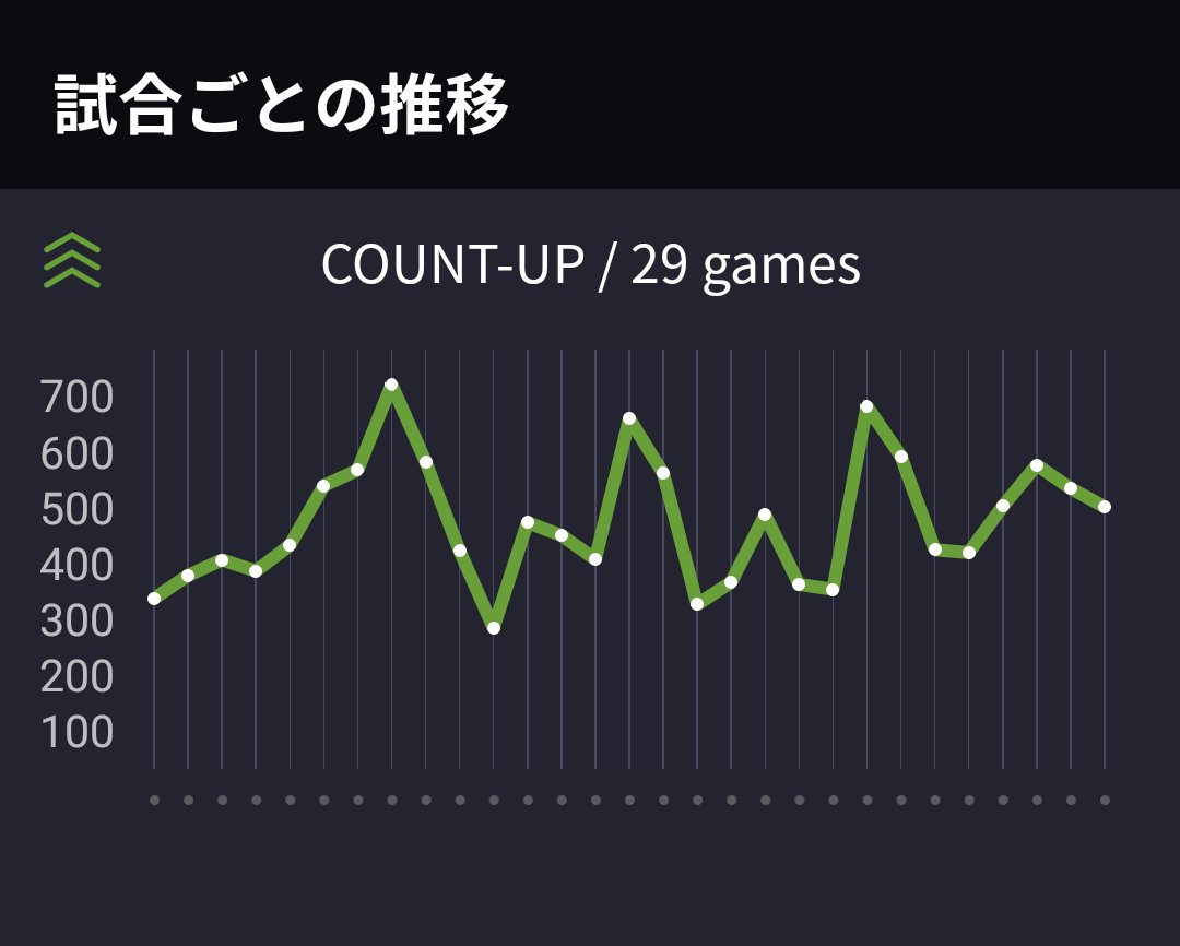 rororo1691's tweet photo. BULL練してきた。
CuのAVGを500にしたい。
でも崩れてBULLが入らなくなると、持ち直すのに1ゲームぐらいかかってしまう。
300とか出してしまう。
何とかしたい😓😓 https://t.co/M6gqZTLOiF