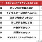 手取り25万円でもキツイと思うことが貧乏人と全く一緒!