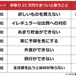 手取り25万円でもキツイと思うことが貧乏人と全く一緒!