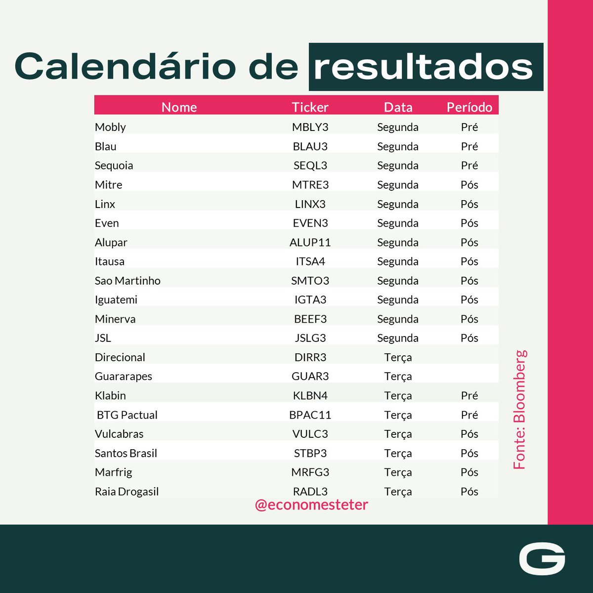 Economesteter's tweet photo. Semana cheia de resultados! Confira todos abaixo! 

Qual será o destaque? https://t.co/4HjFKuM1HE