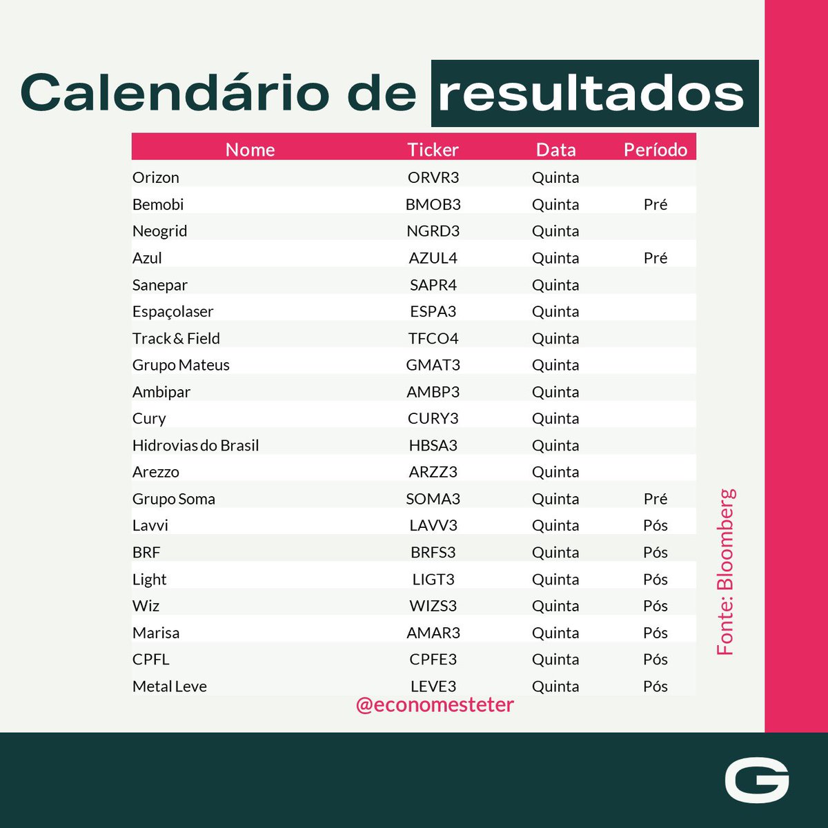 Economesteter's tweet photo. Semana cheia de resultados! Confira todos abaixo! 

Qual será o destaque? https://t.co/4HjFKuM1HE