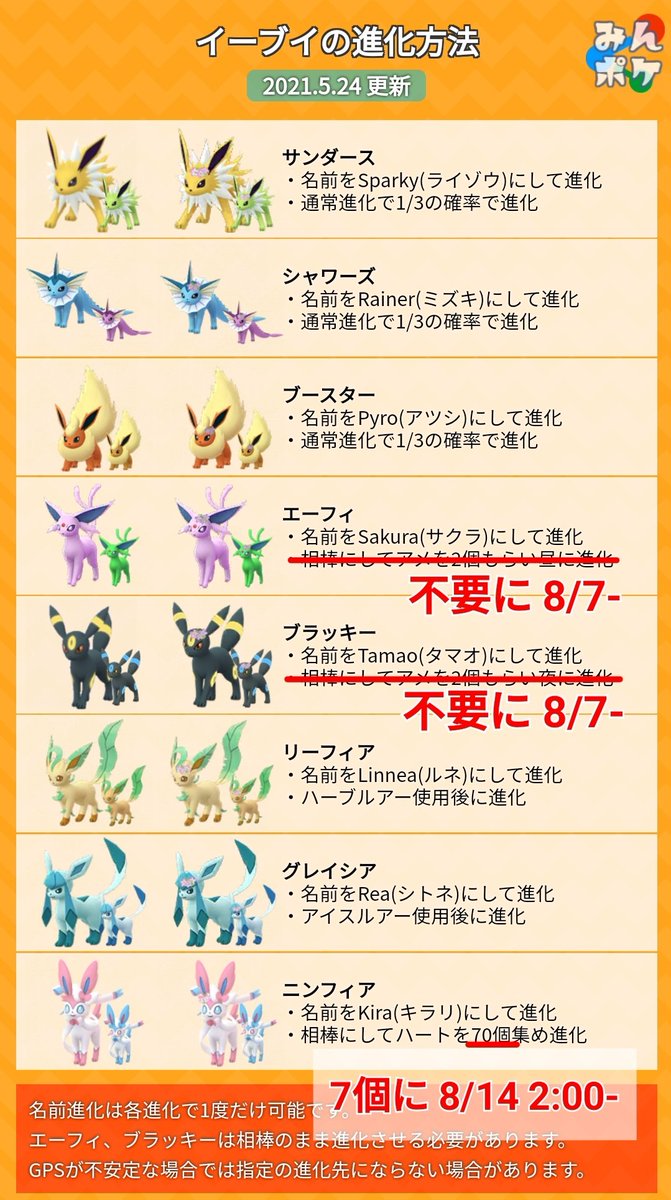 ポケモンgo攻略 みんポケ イーブイのコミュニティデイ 8 7頃から相棒にするだけでエーフィ 昼 とブラッキー 夜 に進化できるようになっています T Co Dot9gymfvt ポケモンgo ポケモンgo攻略 みんポケ イーブイのコミュニティデイ 8 7頃から相棒にするだけでエーフィ 昼 とブラッキー 夜 に進化できるようになっています T Co Dot9gymfvt ポケモンgo