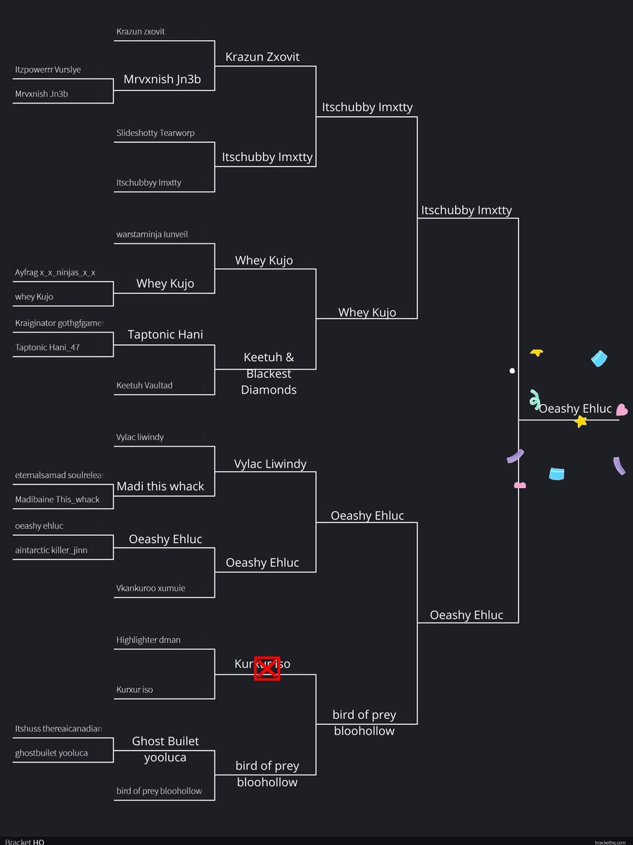 WOW! The SNAKPAK BEST OF THE PAK 2v2 Tournament was intense. Thank you all for participating and having fun with us! Congrats to oeashy and ehluc for winning first place and the "BEST OF THE PAK" title! Also, itschubbyy lmxtty came in second! <a href="/Snakpak666/">Snakpak</a> This was a first for us!