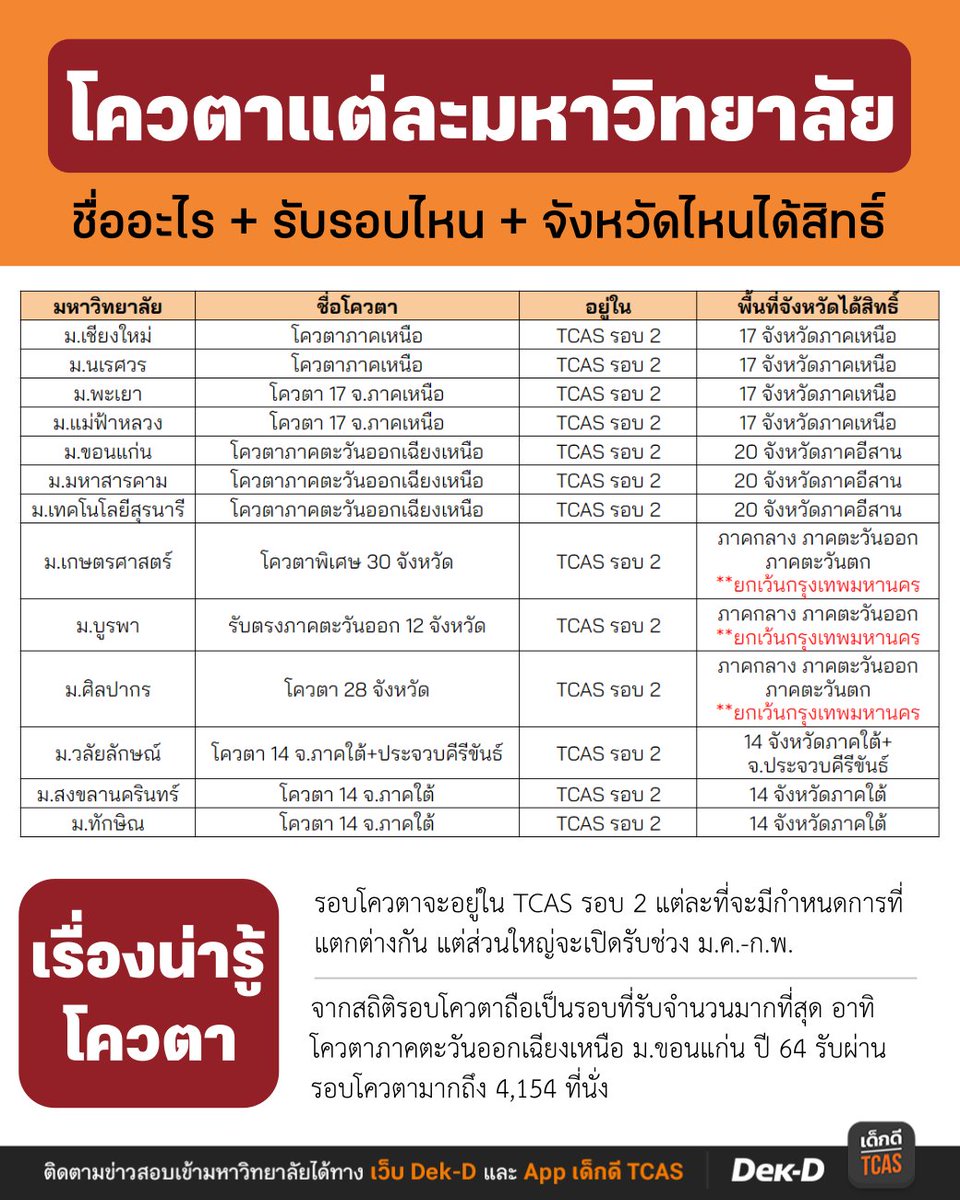 lataedekd's tweet photo. ข้อมูลโควตาของมหาวิทยาลัยต่างๆ แต่ละที่มีใช้ชื่อโควตาว่าอะไร อยู่ในรอบไหน และพื้นที่จังหวัดไหนได้สิทธิ์ #dek65 https://t.co/xBOcXihB7l