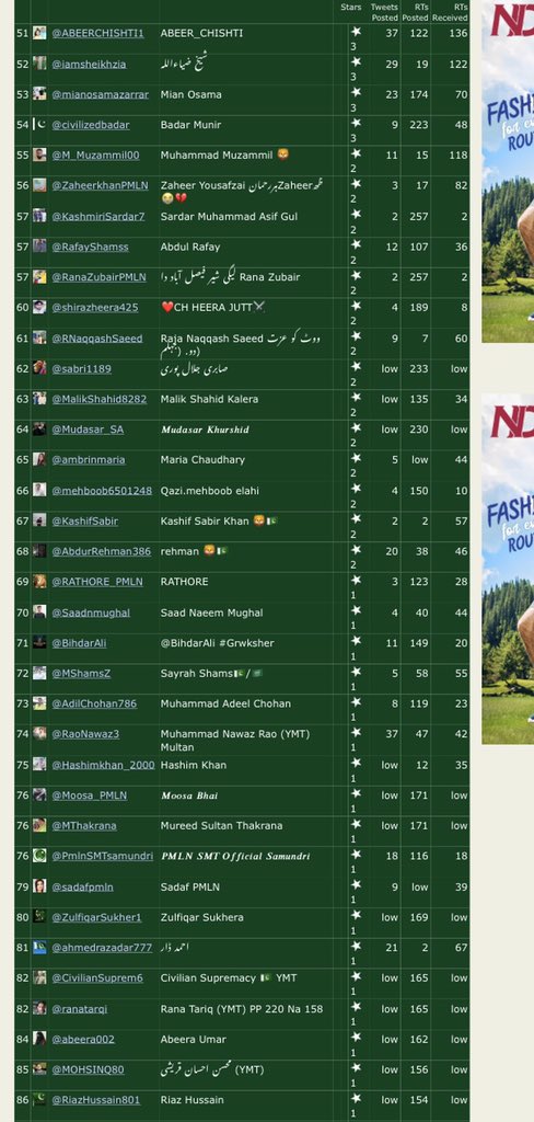 Ranatouqeersah2's tweet photo. الحمداللہ 4th پوزیشن پاکستان ٹویٹر ٹرینڈ #WorldRejectsPuppetIK یہ ٹرینڈ پاکستان میں ٹاپ پر تھا 8 جولائ اب دنیا میں سلیکٹڈ کو کوئ عزت نہیں دے رہا ہے سب جانتے ہیں حکومت عوام کے ووٹ سے نہیں بنی ہے عوامی لیڈر آئین کی جنگ نواز شریف کے سنگ #NawazSharifWasRight https://t.co/gO8Cxc6Y17