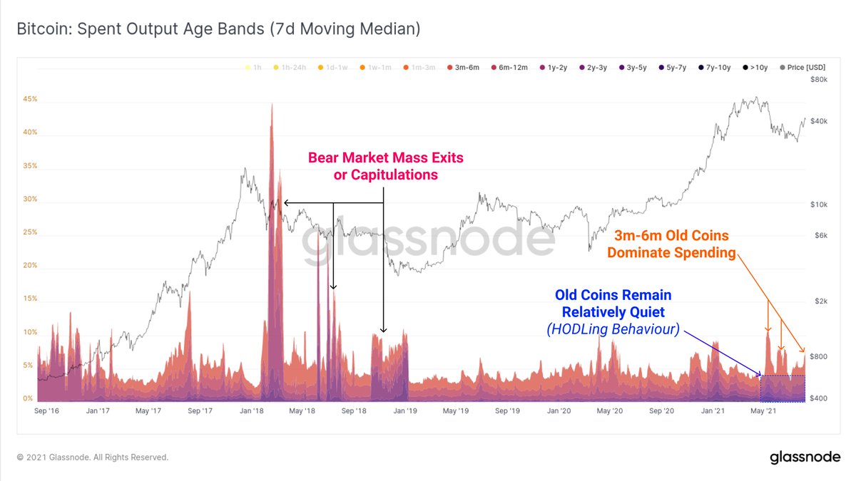 glassnode's tweet photo. Despite a strong rally to $45k, the #Bitcoin market still has not seen a significant increase in old coins (> 1y) being spent.

This is very different to the 2018 bear market where old hands took exit liquidity on most relief rallies.

Live Chart: https://t.co/WUsUZNUbkZ https://t.co/JBtXg6Iuet
