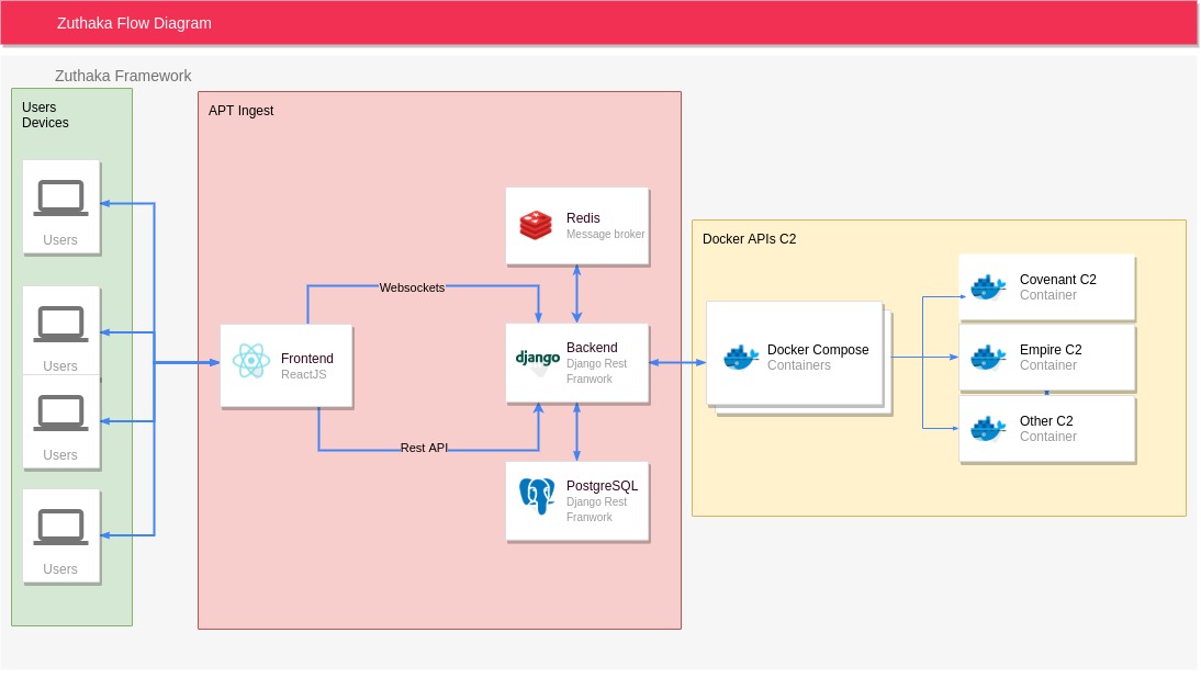 ptracesecurity's tweet image. Zuthaka is an open source application designed to assist red-teaming efforts, by simplifying the task of managing different APTs and other post-exploitation tools. github.com/pucarasec/zuth… #Pentesting #Zuthaka #NginxServer #Exploit #CyberSecurity #Infosec