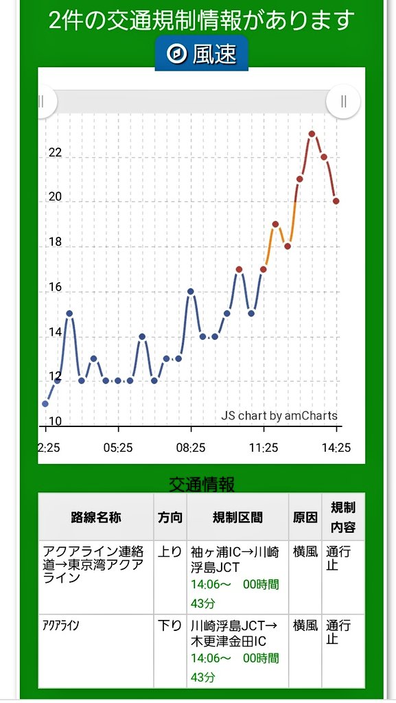 東京湾アクアライン 道路状況 80ページ目 に関する今日 現在 リアルタイム最新情報 ナウティス
