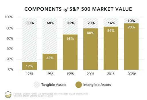 zhusu's tweet photo. If someone ever tells you they like gold bc its tangible and $BTC is intangible, show them this and ask if they're aware that within 46yrs the % of assets of S&amp;P market cap that is intangible has gone from 17% to 90%.

Imagine needing to touch things to value them, gross. https://t.co/MElcNshxym