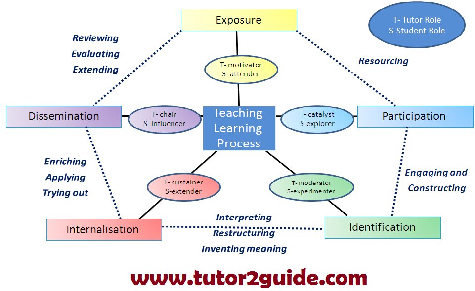 tutor2guide's tweet image. Education is not to reform students or amuse them or to make them expert technicians. It is to unsettle their minds, teach them to think straight, if possible. Register with our site and choose your best online tutor for your brilliant future
#career
#teacher
#futuregoals
#tutor