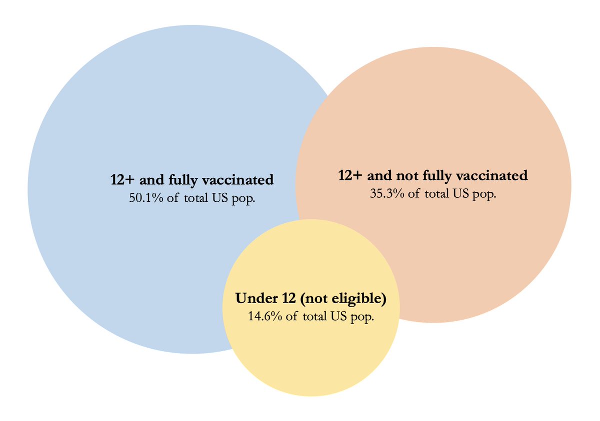 Choosing to not get vaccinated leaves our young children (who don't have that choice) in a vulnerable position. The more #COVID19 festers and spreads in the red circle, the more it leaks into the others where people are just trying to be safe and responsible.