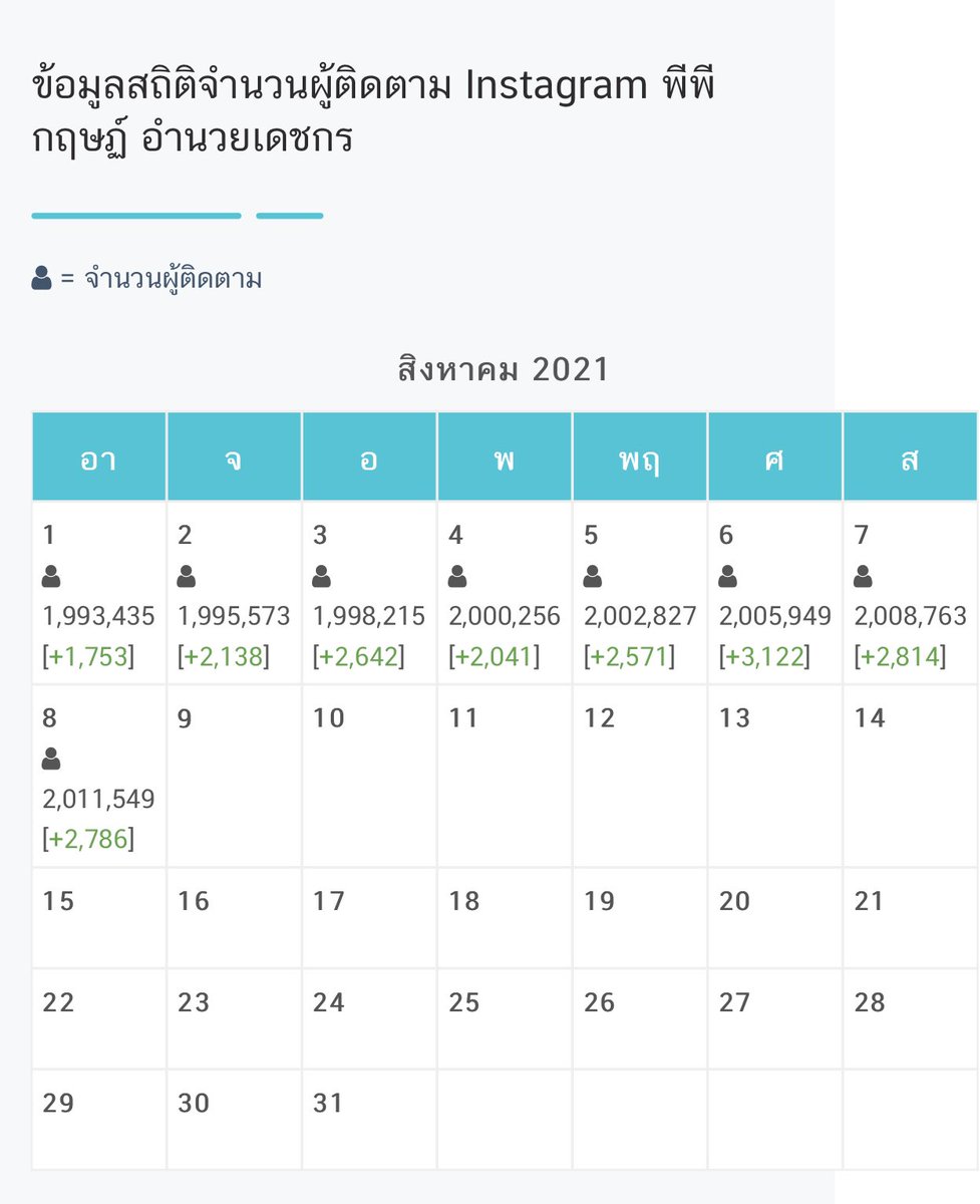 PPKRITT_DAILY's tweet photo. [INSTAGRAM FOLLOWERS]

08.08.21
(+2,786)

📌 Follow: https://t.co/6o3Z6cy6v9

@ppkritt #ppkritt #พีพี
#PPKritt_Daily https://t.co/6tUxnwVyM6
