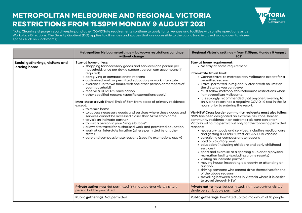 laborforfarrer's tweet photo. There are changes that are coming into effect in Regional Victoria tonight. NSW #BorderBubble residents have 10 permitted reasons to enter Victoria. Please view the info sheet. https://t.co/1TH97XTScA