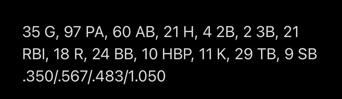 Final stats from the summer season. Had a fun summer with the <a href="/STidesBaseball/">Seattle Tides</a> and I’m looking forward to getting back to work in the off-season. 

@PBR_Washington @PBR_Uncommitted <a href="/BUncommitted/">Baseball_Uncommitted</a> <a href="/PhinSCCBaseball/">Shoreline Baseball</a> <a href="/BaseballNW/">Baseball Northwest</a> <a href="/FiveToolNW/">↖️Five Tool Northwest↖️</a> #uncommitted