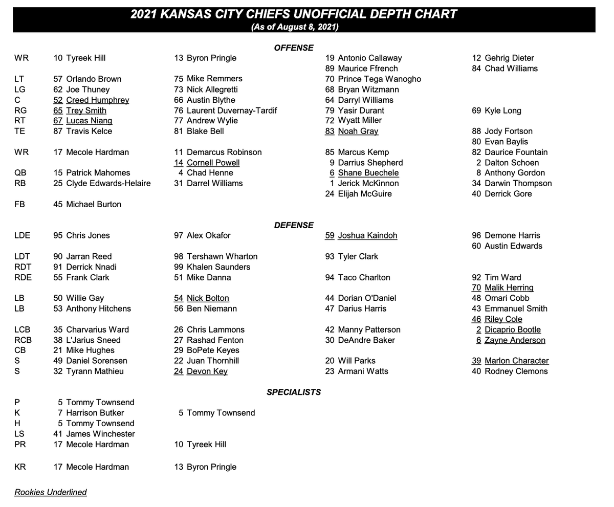 Kansas City Chiefs Quarterback Depth Chart