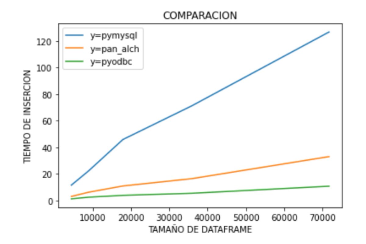 DSandovalFlavio's tweet image. Si tienes problemas con el tiempo de inserciones a SQL aquí te dejo una guía de como optimizar el tiempo en unos sencillos pasos.
dsandovalflavio.com/portafolio-y-b…
#DataScience #Sql #pandaspython #dataengineering