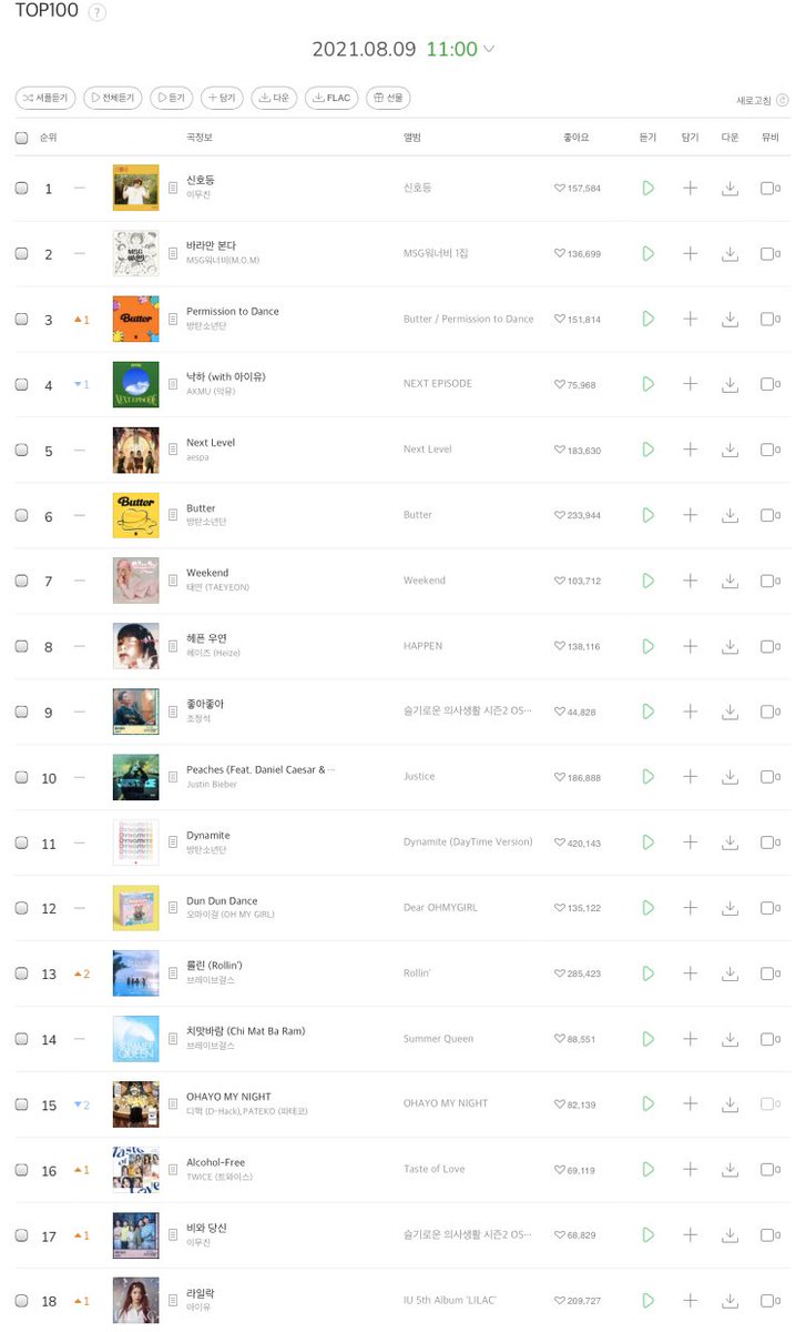 yolumu kaybettim farkına varmak Gizli melon chart top 100 Yalıtkan sirk