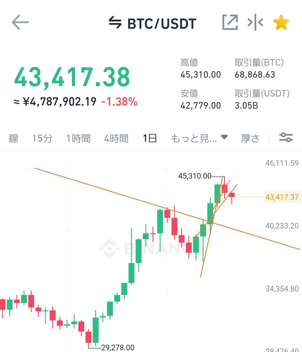 Fuji__mana's tweet photo. #ビットコイン 数日調整モードの予想

#仮想通貨 #BTC https://t.co/WCPXKMD5W6