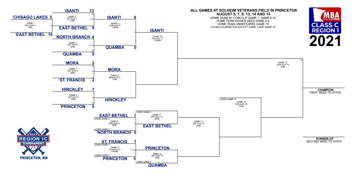 MinnBaseball Region 1C tweet media