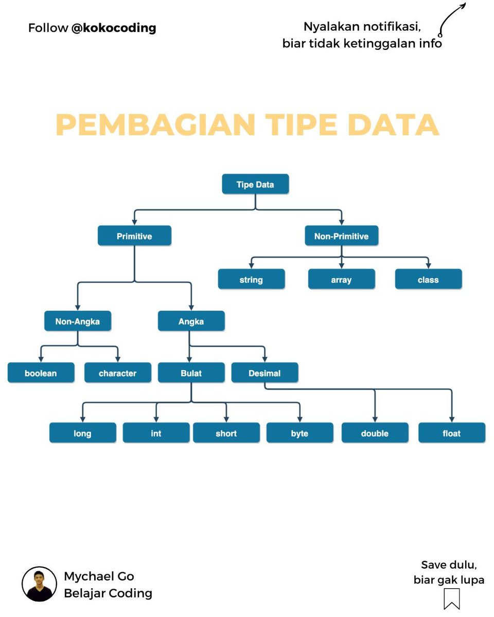mychaelgo's tweet image. instagram.com/p/CSVnpCEhwPL/ 
Gambaran pembagian tipe data dalam bentuk diagram
-
➡️Follow kokocoding
➡️Follow kokocoding
➡️Follow kokocoding
-
#makinpahamcoding 
#belajartipedata #tipedata #datatype
#anakit #teknikinformatika #programmerindonesia #codingindonesia