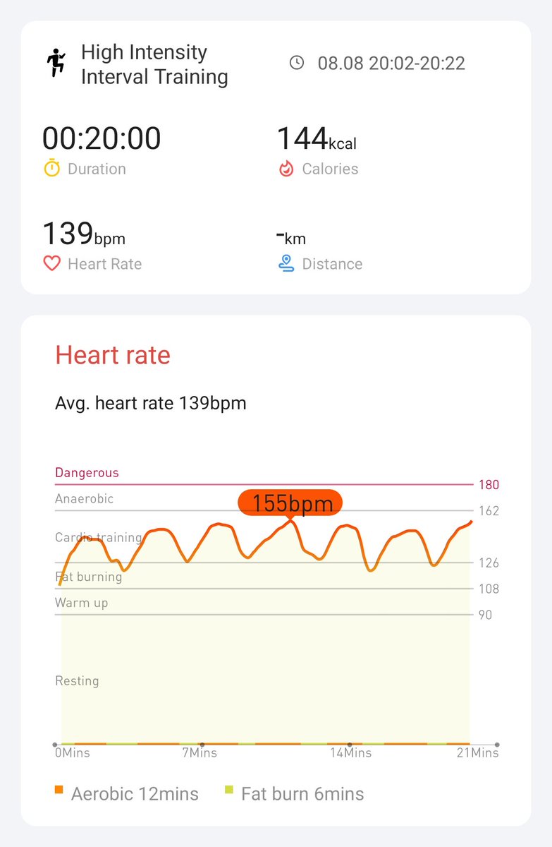 Day 20/21 but 18 workouts done!! 🥳 3 weeks went by quick! #hiitchallengewithTicWatchE3 <a href="/Mobvoi_Official/">Mobvoi_Official</a>