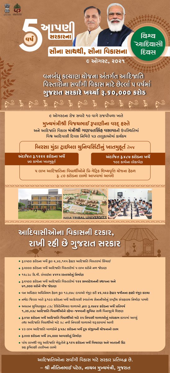 vijayrupanibjp's tweet photo. વિશ્વ આદિવાસી દિવસ 

વનબંધુ કલ્યાણ યોજના અંતર્ગત આદિજાતિ વિસ્તારોના સર્વાંગી વિકાસ માટે છેલ્લાં 5 વર્ષમાં ગુજરાત સરકારે ખર્ચ્યા રૂ.60,000 કરોડ 

બિરસા મુંડા ટ્રાઇબલ યુનિવર્સિટીનું ખાતમુહૂર્ત તેમજ અંદાજિત રૂ.1222 કરોડના ખર્ચે 70 કામોના ખાતમુહૂર્ત https://t.co/Hn1fdipg4R