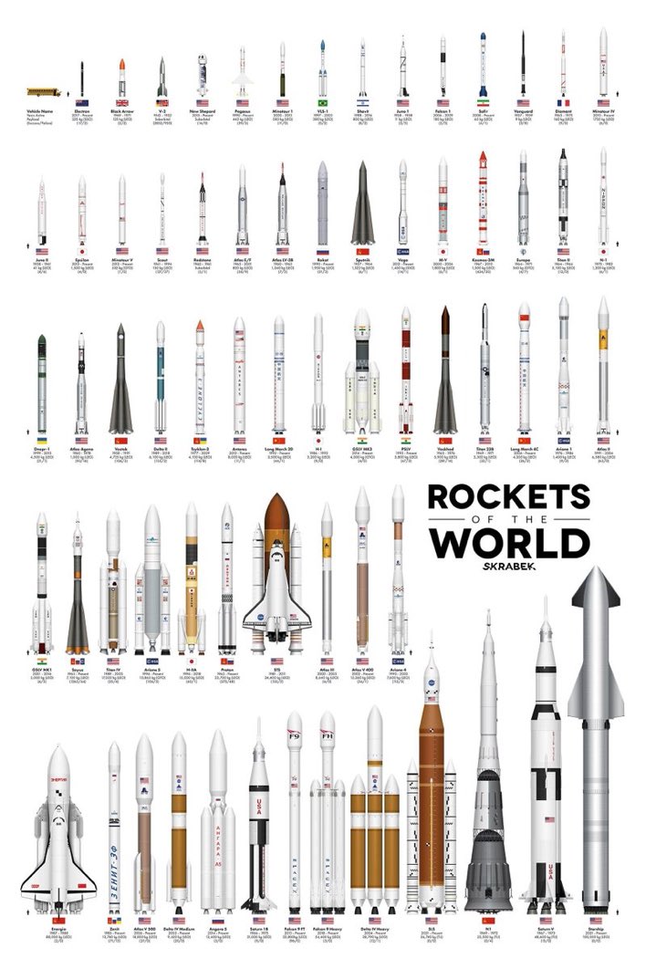 'Rockets of the World' 🚀 Infographic made by Tyler Skrabek