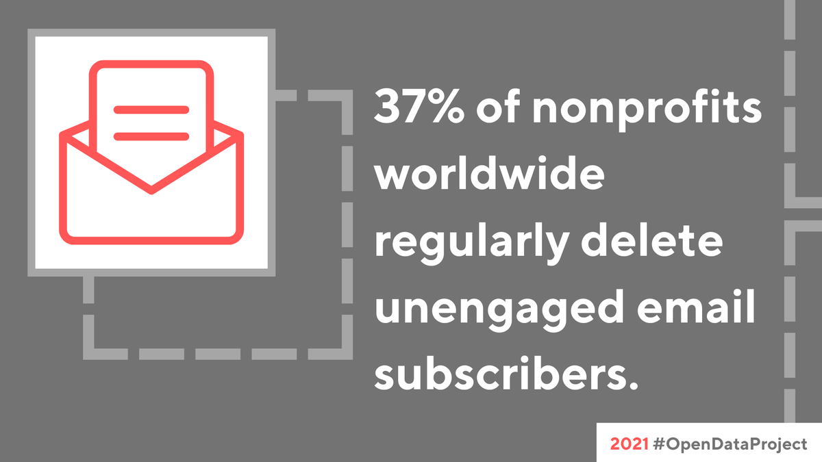 nonprofitorgs's tweet image. To be successful at email marketing, nonprofits must regularly attempt to re-engage unengaged subscribers. If they can not, then those subscribers should be deleted to improve your email open rate and deliverability: buff.ly/3ifL6FF via 2021 #OpenDataProject