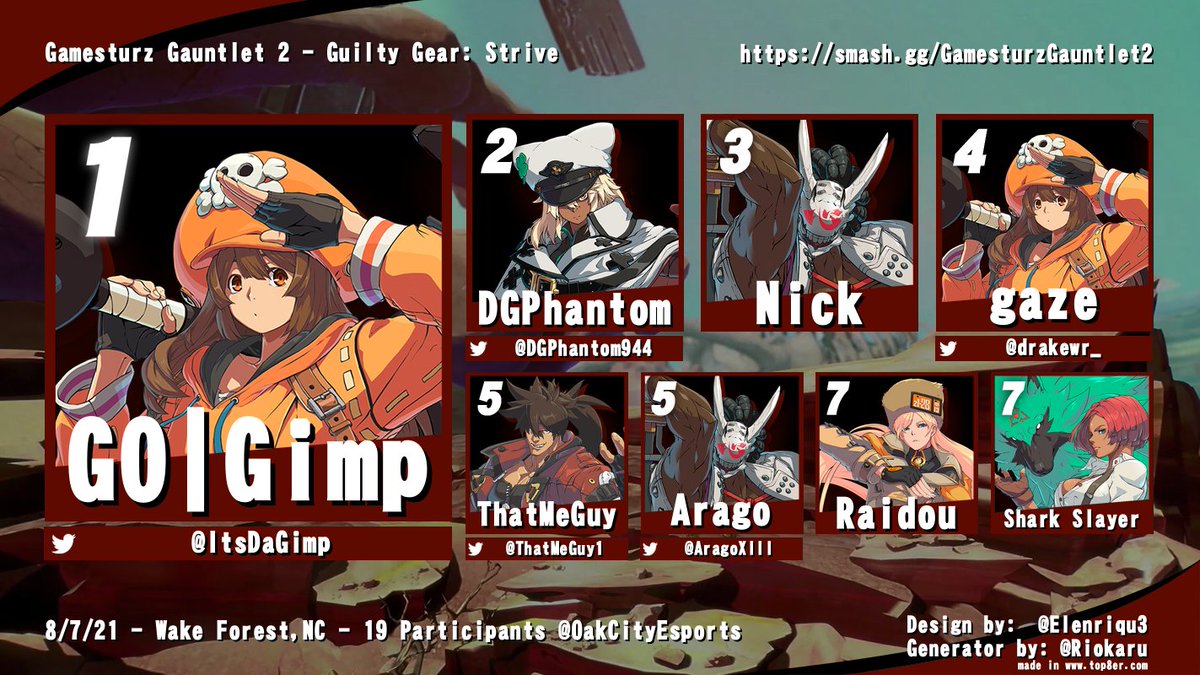 OakCityEsports's tweet photo. Gamesturz Gauntlet 2-Guilty Gear Strive Top 8 https://t.co/7eM7HCCUnC