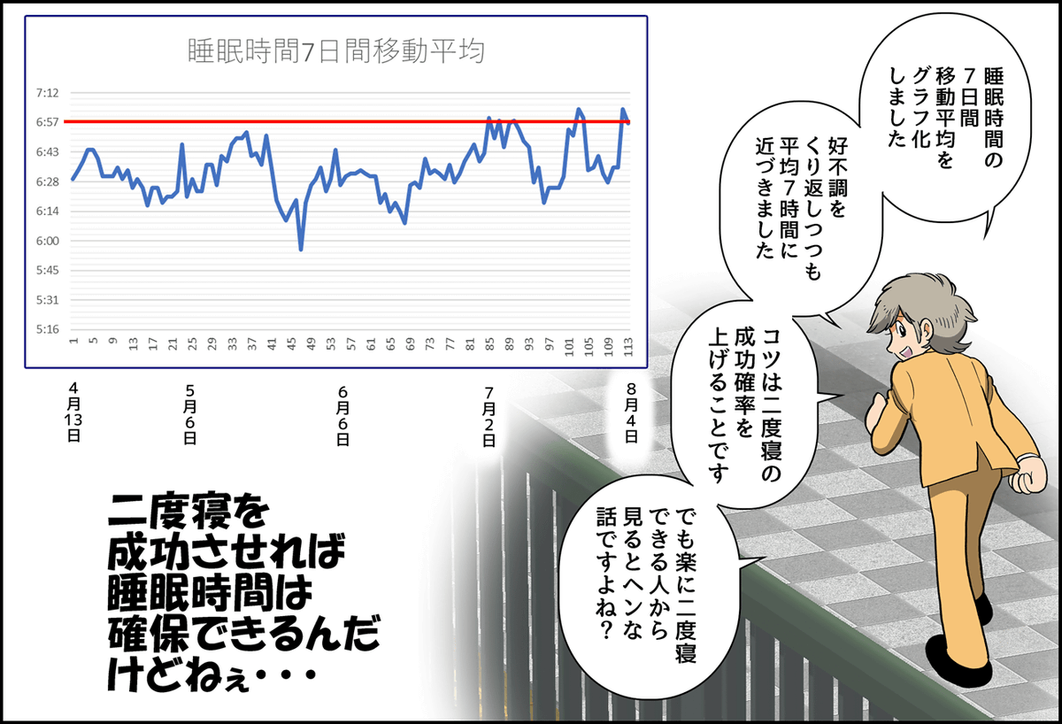 睡眠時間の7日間移動平均です。二度寝を成功させるべく工夫を重ねてきたのでいい感じになってきました!
このシリーズに興味のない方、読みたくない方はこのハッシュタグをミュート設定してください。
#田中圭一の睡眠道 