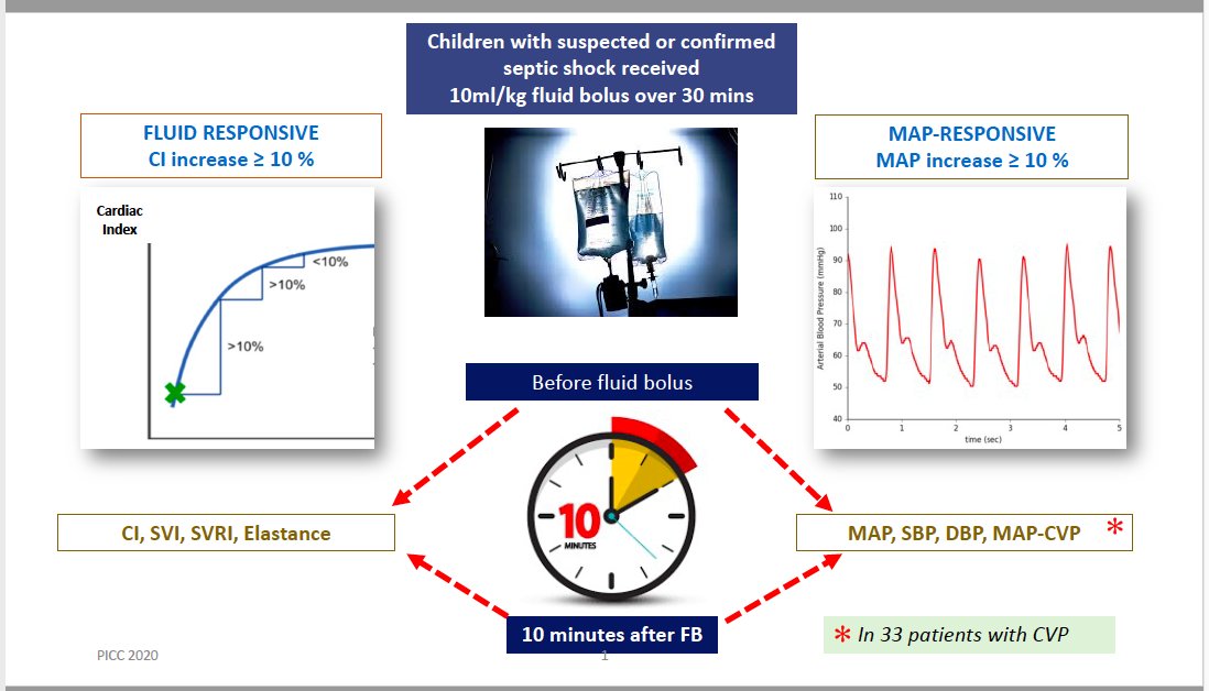 We studied CO, MAP, SVRI, new/Δ vasoactive support pre- post-FB in 2 populations. #1 in cardiac post-op ICU (CCM Nov2020), part#2 in pediatric septic shock in ED and PICU (PCCMAug 2021). Total 99 patients. Surprisingly similar findings in both cardiac and septic population.