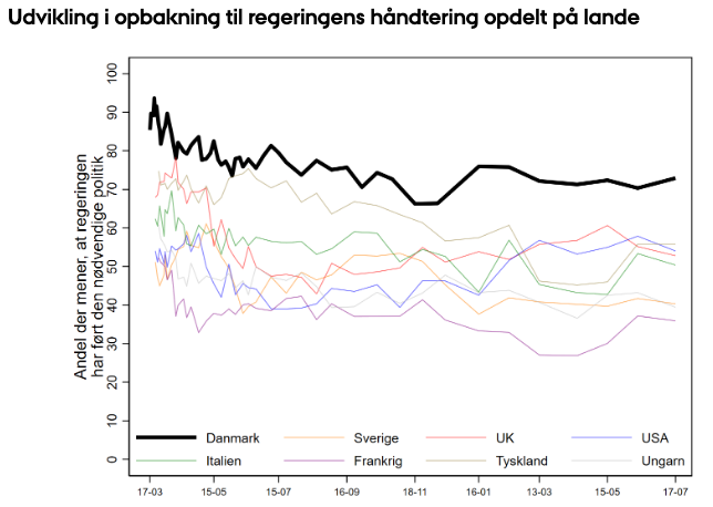 M_B_Petersen's tweet photo. Siden marts 2020 har HOPE indsamlet surveys om corona i DK &amp; 7 andre lande. Med vaccinerne skifter krisen karakter og efter 20+ rapporter afsluttes de internationale surveys.

Den sidste rapport konkluderer på 18 måneders krise: https://t.co/s8DixSpc7b

🧵(1/9)
#dkpol #dkmedier https://t.co/1px7xuDW85