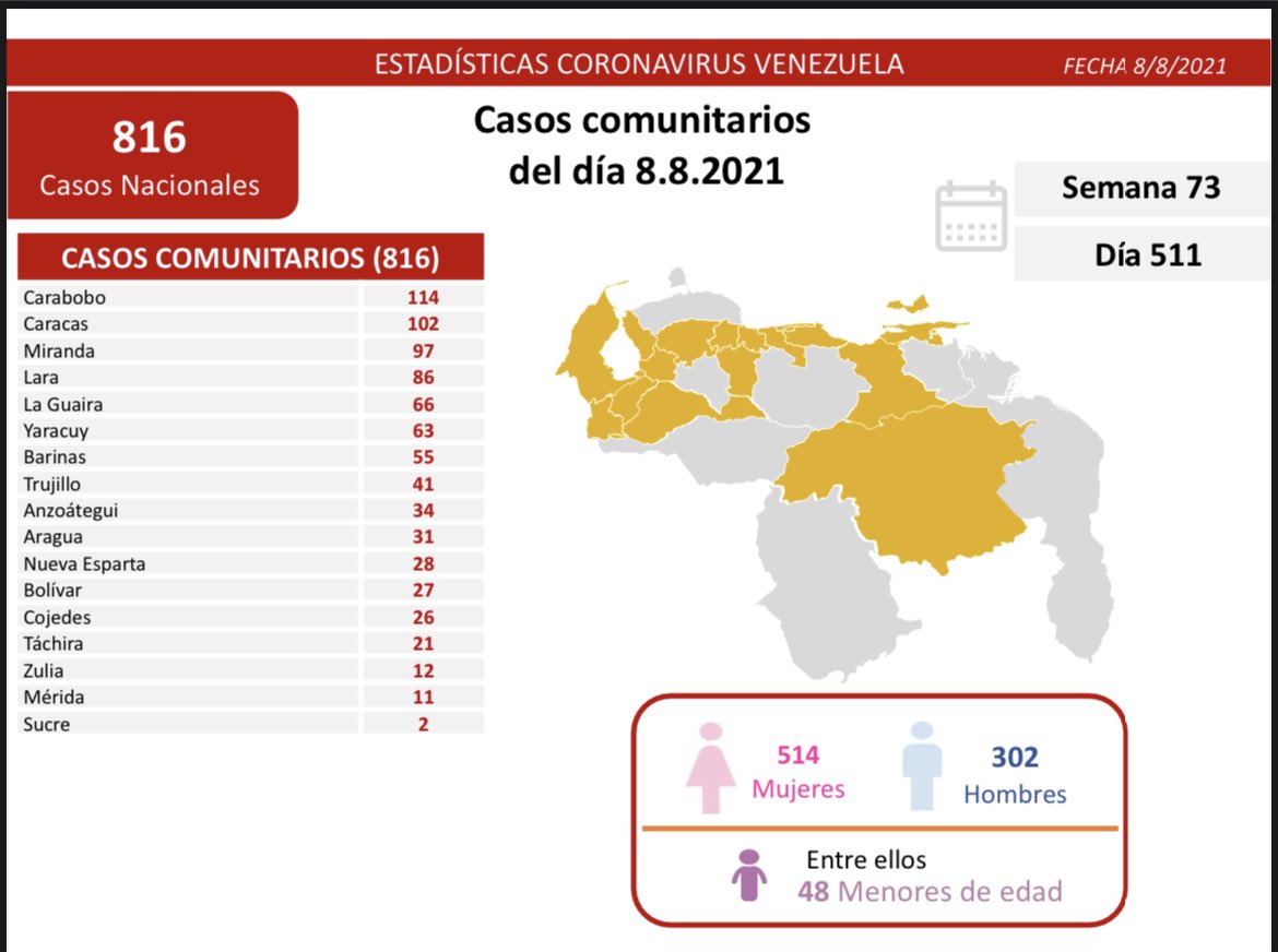 1/ 5 La Comisión Presidencial para la Prevención y Control de la #COVID19 informa al pueblo de Venezuela que en las últimas 24 horas se detectaron 816 nuevos contagios en el territorio nacional; todos los casos por transmisión comunitaria.