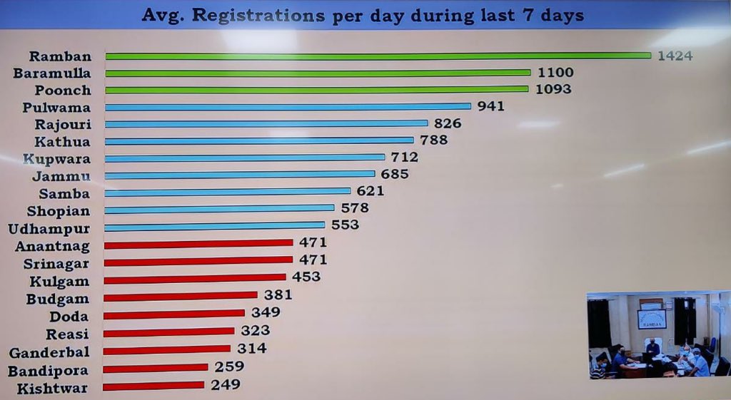 Based on figures of last 1 week, Dist Ramban leads in PMJAY/ SEHAT registrations in entire UT of J&amp;K. 1424 on an average per day. Credit to TEAM RAMBAN including CSCs/ VLEs, BLOs, PRIs, AMs, AASHA/ AWWs and senior officers. <a href="/diprjk/">Information & PR, J&K</a> @DisttRamban <a href="/OfficeOfLGJandK/">Office of LG J&K</a> <a href="/DrJitendraSingh/">Dr Jitendra Singh</a>