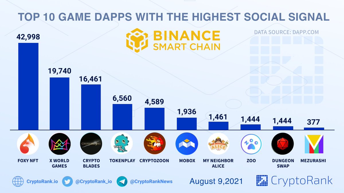 CryptoRank_io's tweet photo. Top 10 Game Dapps on #BinanceSmartChain with the Highest Social Signal📈

👉https://t.co/uPFBCvMOv2 https://t.co/Ac4kT7cLch