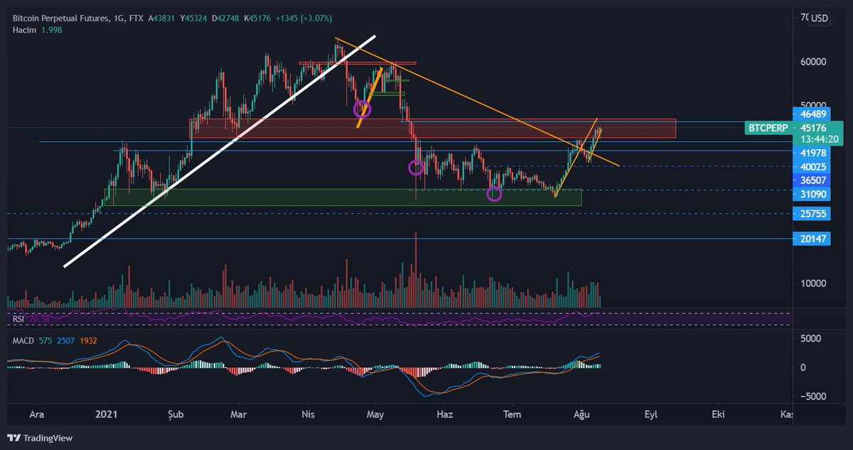 #BTC  en büyük direnç bölgesinde. Anya Konya meselesinin belli olacağı nihai alanda. 
C'mon Tiger ! #Crypto