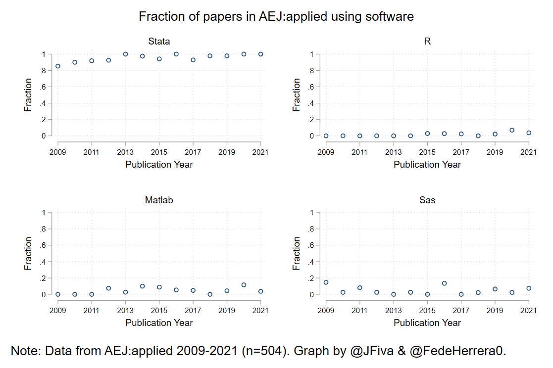 For applied economics, <a href="/Stata/">Stata</a> is still the only game in town.  AEJ:applied (<a href="/AEAjournals/">AEA Journals</a>) hasn't published a paper *without* <a href="/Stata/">Stata</a> replication code since July'19.