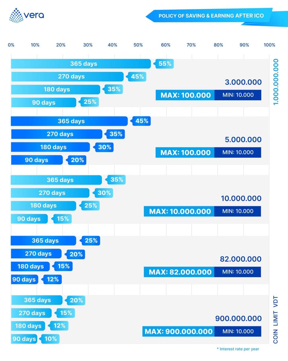token_vera's tweet photo. RECEIVE DOUBLE INTEREST RATE TO INCREASE ASSETS WITH VERA TOKEN #VDT
https://t.co/RYus95ga2P https://t.co/lzNlwUckod