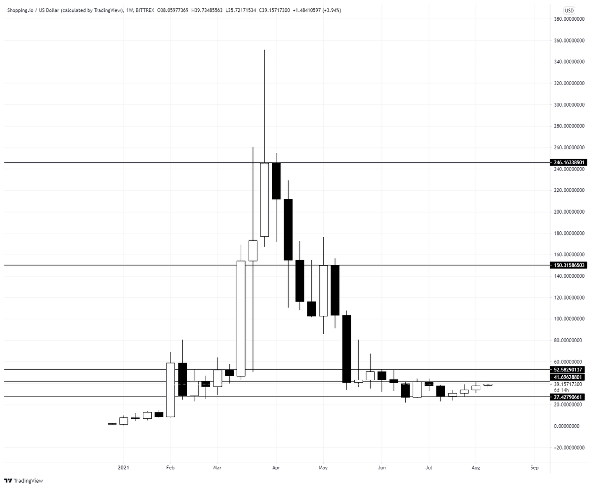 finance_viking's tweet photo. $SPI / $USD 

Solid project, huge liquidity gap to be filled. Great play if alts really start to breakout 🦧 https://t.co/pQPq0UND4p