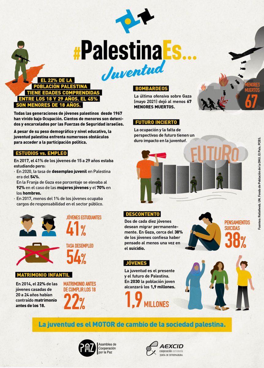 ACPPasamblea's tweet photo. Esta semana #PalestinaEs… Juventud
En #Palestina el 70% de la población tiene menos de 30 años. Es víctima de la ocupación israelí y el bloqueo de Gaza; del desempleo y falta de perspectivas. Mira la infografía 👇
Campaña #PalestinaEs… 
@unicef_es @IJExtremadura @AEXCID https://t.co/31xNapv7Vj