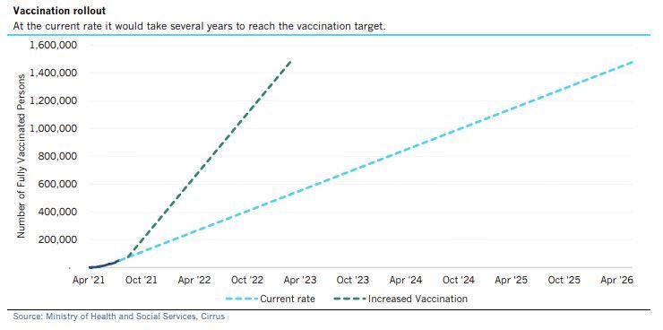 cirrus_capital's tweet photo. At current vaccination rates, Namibia will only reach her target for vaccinations (1,478,756 people, or approximately 60% of the population) midway through 2026. https://t.co/Ii2IaPPY9z