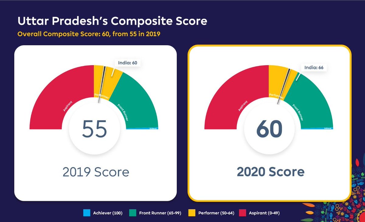 NITIAayog's tweet image. Adviser @SanyuktaSam1 discussed the performance of #UttarPradesh in #SDGIndiaIndex 2020-21 &amp;amp; Multidimensional Poverty Index (#MPI) with @ChiefSecyUP RK Tiwari. 

Efficient design &amp;amp; execution by States + robust monitoring by the Centre will fast-track #SDG achievements. 🙌